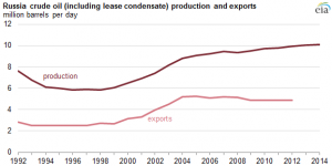 ROGTEC EIA Russia Production Graph