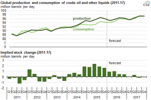 EIA Global Oil Production and Consumption - ROGTEC