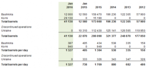 Petrosibir Oil Production Jan 2016 ROGTEC
