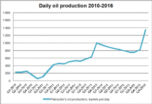 Petrosibir Daily Oil Production 2010-2016 ROGTEC