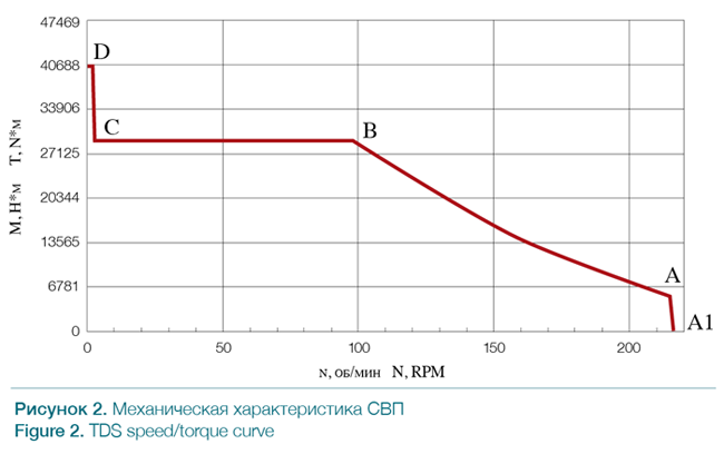 top drive system torque speed ROGTEC