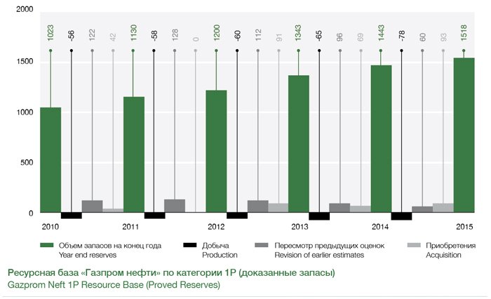 Gazprom-Neft-Graph