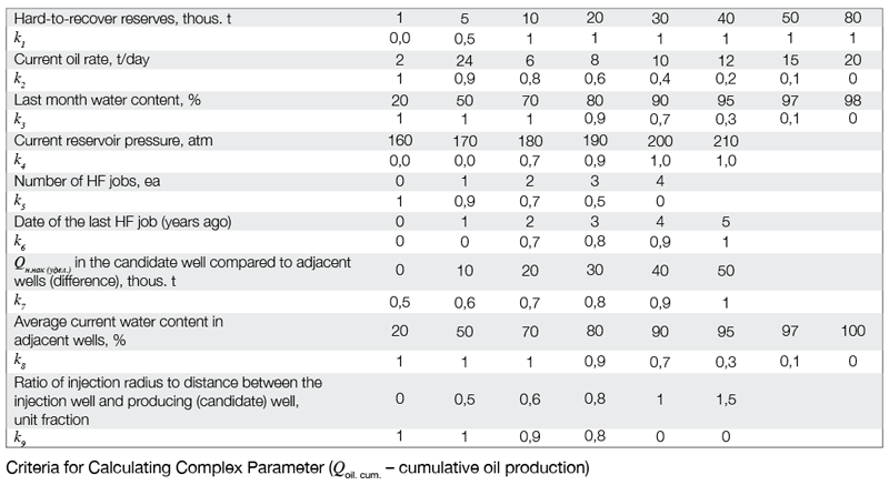 Rosneft Well Intervention Fracing Table ROGTEC